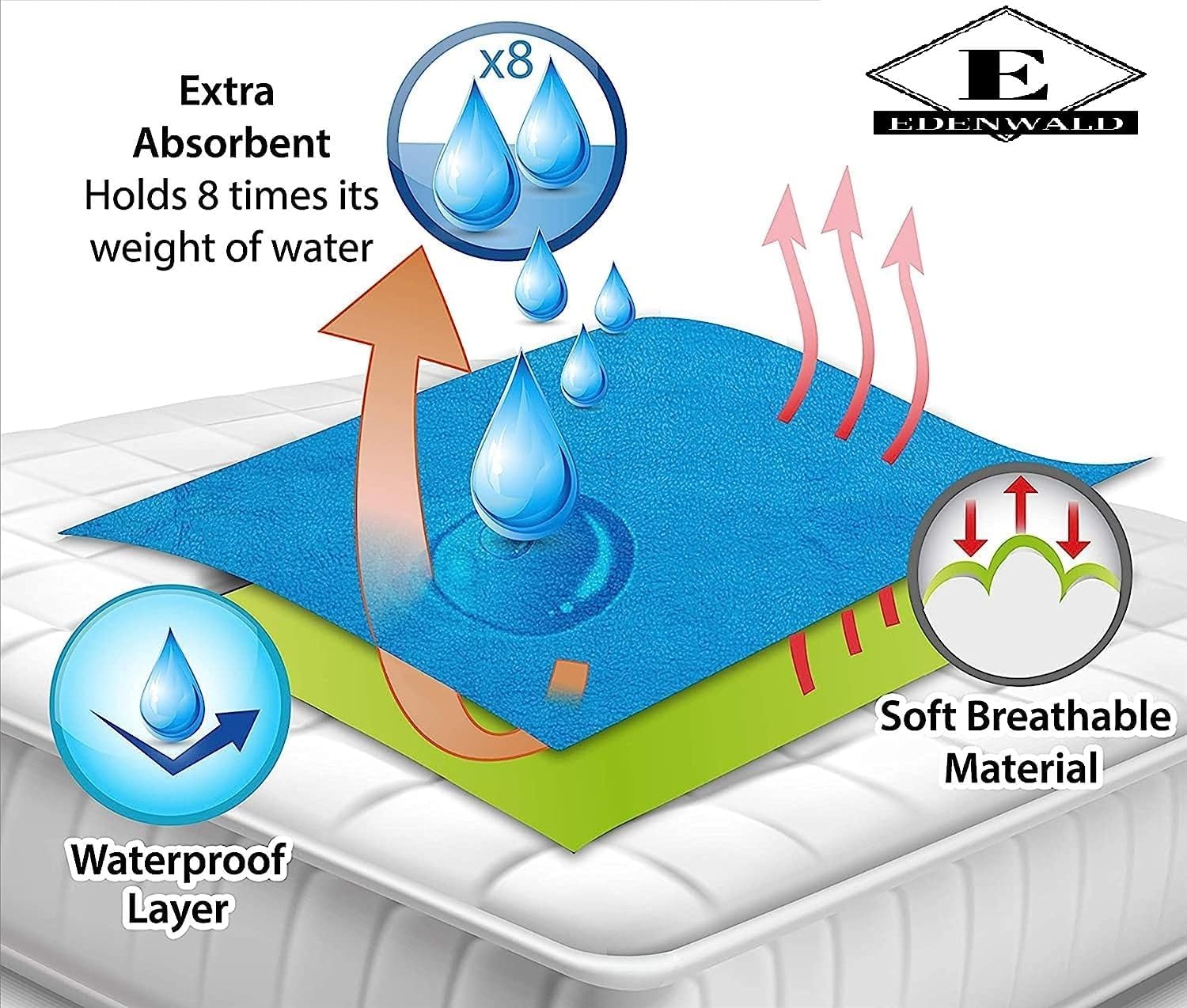 Waterproof Dry Sheet Mattress Protector for Babies and Adults